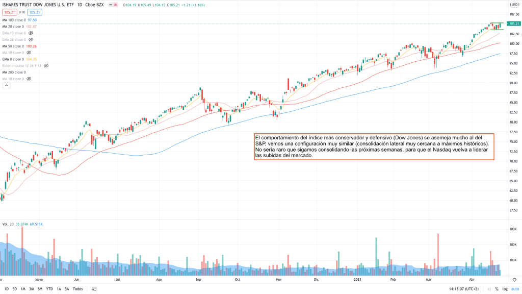 Dow-Jones-gráfico-diario